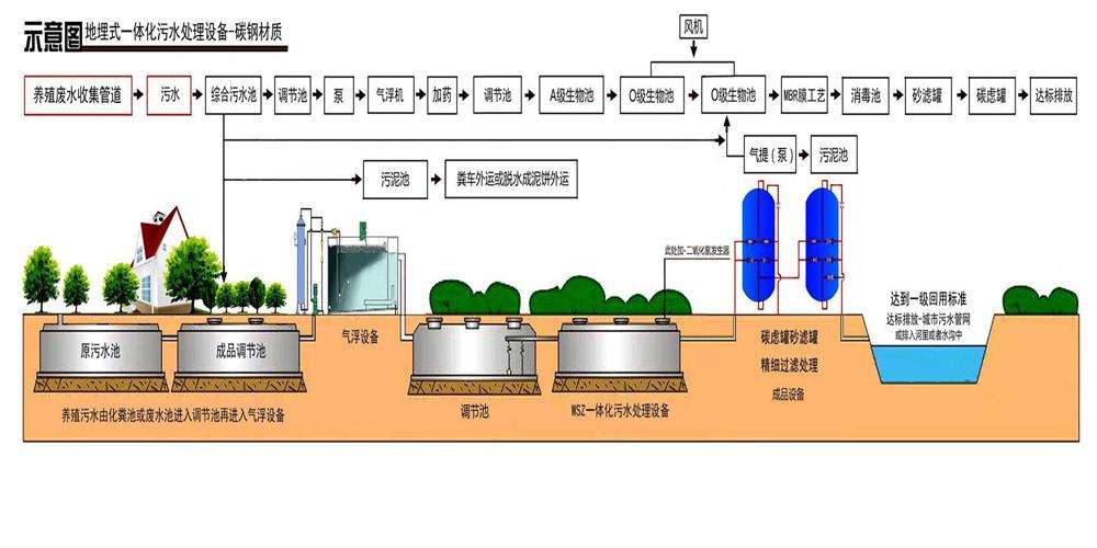 养殖污水处理