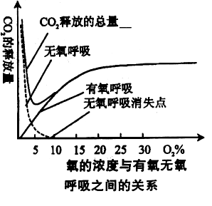 有机物浓度高