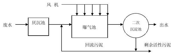 人工好氧处理法