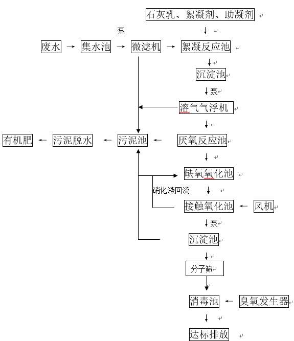 生猪养殖污水处理