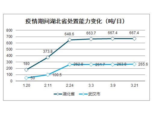 2020年医疗废物处理市场规模增长率升至15%