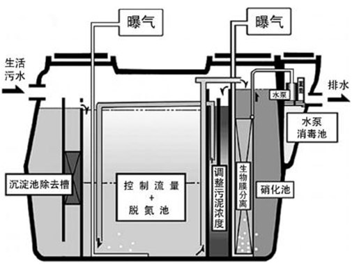 生物膜法工艺简介