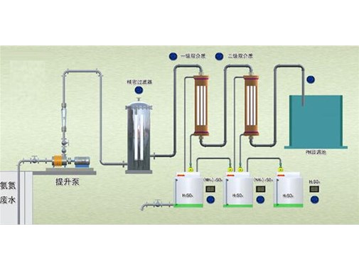 处理高浓度，高氨氮，难以降解的工艺技术