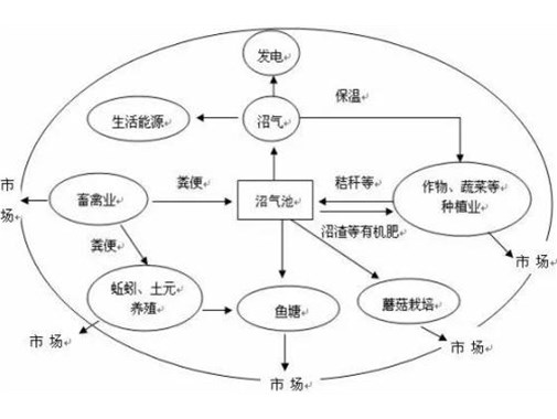 养殖污水处理方法都有哪些